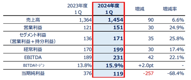 一季度攬收70億(yi) 元！這家塗企太猛了