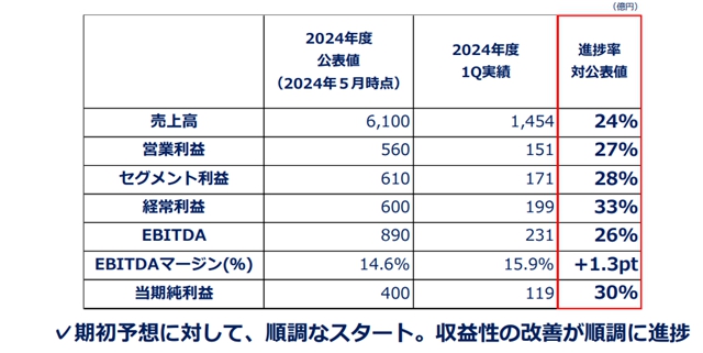 一季度攬收70億(yi) 元！這家塗企太猛了