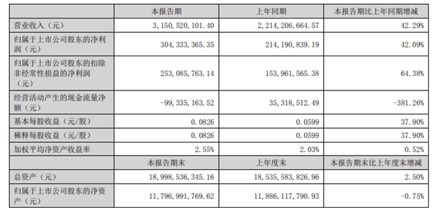 營利雙增42%！中核鈦白上半年營收31.51億元，淨利潤3.04億元