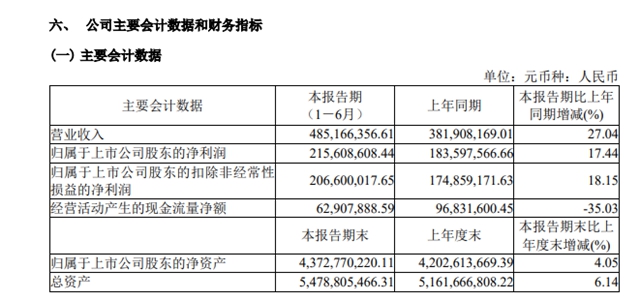 4.56億投資研發項目！隱身塗料第一股連續3年營利雙增，大單不斷