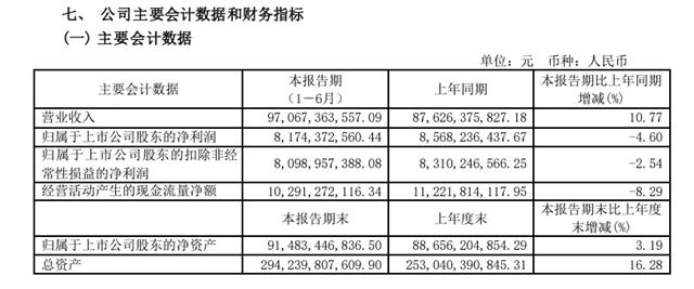 970億！萬華化學最新業績公布