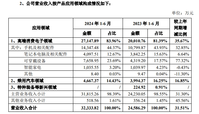 半年淨利增長52.38%！華為、蘋果、特斯拉三大科技巨頭都挺它！
