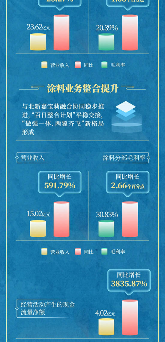 一圖讀懂北新建材2024半年報 | 盈利能力持續增強，實現質效雙提升
