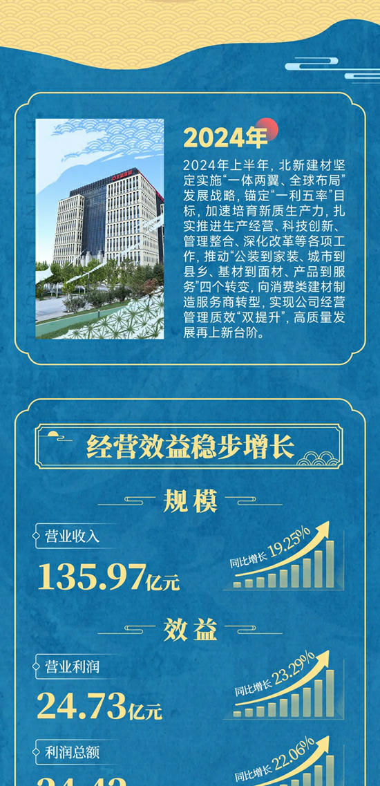 一圖讀懂北新建材2024半年報 | 盈利能力持續增強，實現質效雙提升