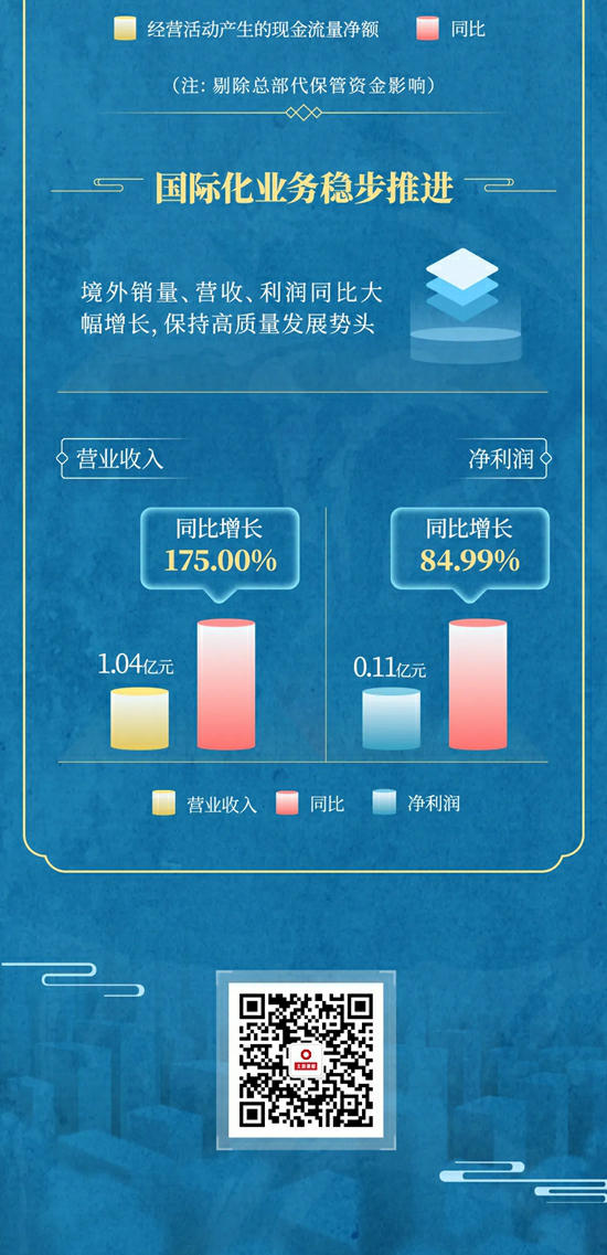 一圖讀懂北新建材2024半年報 | 盈利能力持續增強，實現質效雙提升