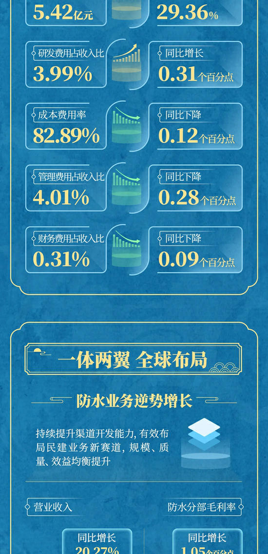 一圖讀懂北新建材2024半年報 | 盈利能力持續增強，實現質效雙提升