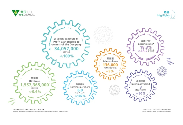 葉氏化工公布2024年中期業績 — 宏觀經濟充滿挑戰，集團穩步鞏固市場地位，股東應占純利增長至3,400萬港元