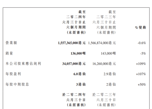 淨利大增109%！葉氏化工半年攬收14.3億元 塗料業務貢獻最大