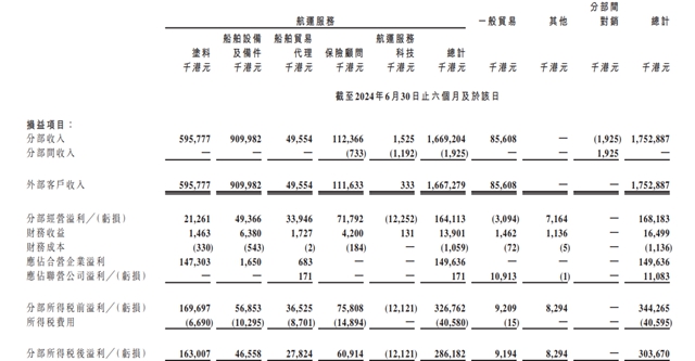 大增39%！船舶塗料大佬上半年營收5.5億元
