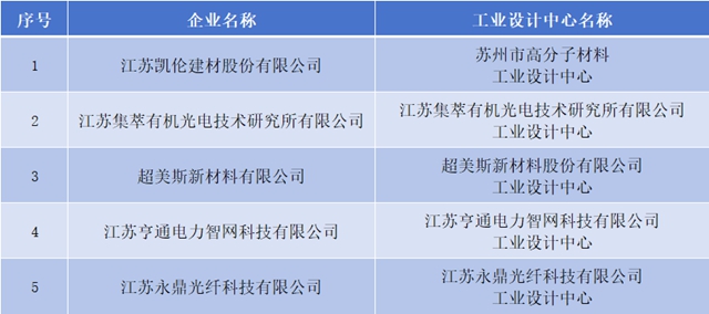 領銜登榜！凱倫入選2024年度市級工業設計中心名單