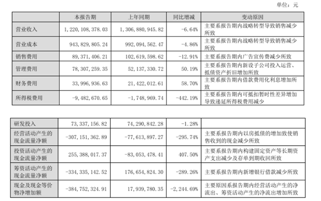 淨利潤暴跌85.94%！凱倫“警告”自己：防範應對四大風險