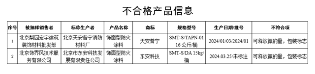 抽檢不合格！兩家塗企上黑榜