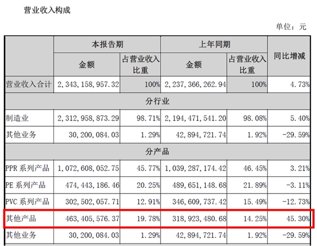 又增45.30%！跨界龍頭防水業務連年大增“震驚”同行