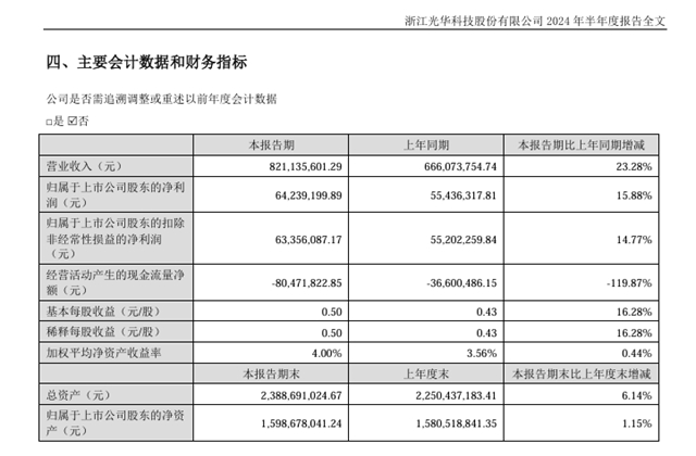 營利雙增！粉末塗料樹脂龍頭上半年營收8.21億元