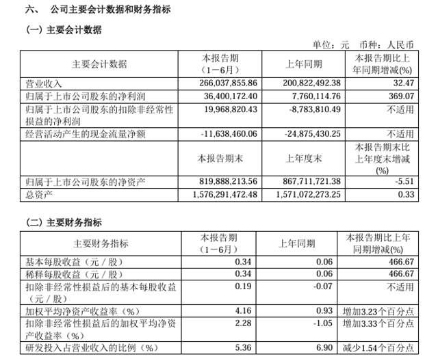 東來技術上半年淨利潤大漲369.07%！投資4億的萬噸水性環保汽車塗料項目已開建