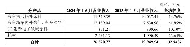 東來技術上半年淨利潤大漲369.07%！投資4億的萬噸水性環保汽車塗料項目已開建