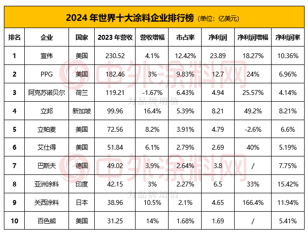 2024年世界十大塗料企業排行榜揭曉！TOP10占全球塗料半壁江山