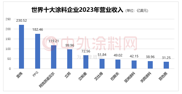 2024年世界十大塗料企業排行榜揭曉！TOP10占全球塗料半壁江山