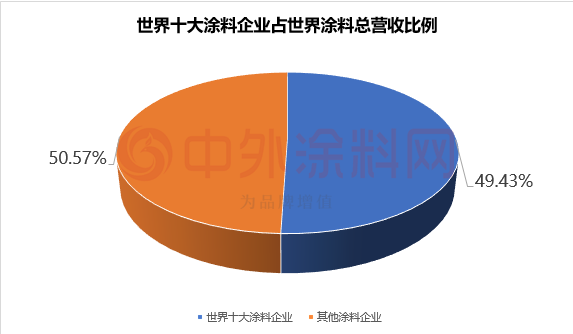 2024年世界十大塗料企業排行榜揭曉！TOP10占全球塗料半壁江山