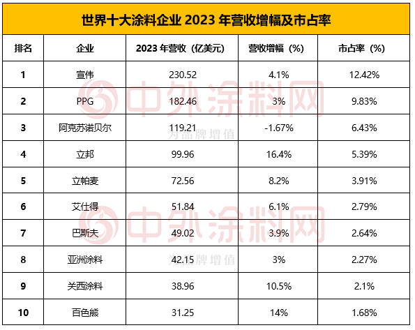 2024年世界十大塗料企業排行榜揭曉！TOP10占全球塗料半壁江山