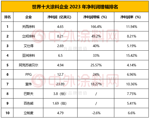 2024年世界十大塗料企業排行榜揭曉！TOP10占全球塗料半壁江山