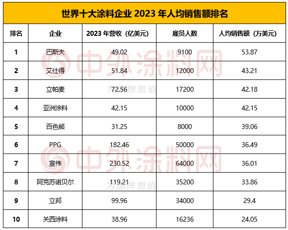 2024年世界十大塗料企業排行榜揭曉！TOP10占全球塗料半壁江山