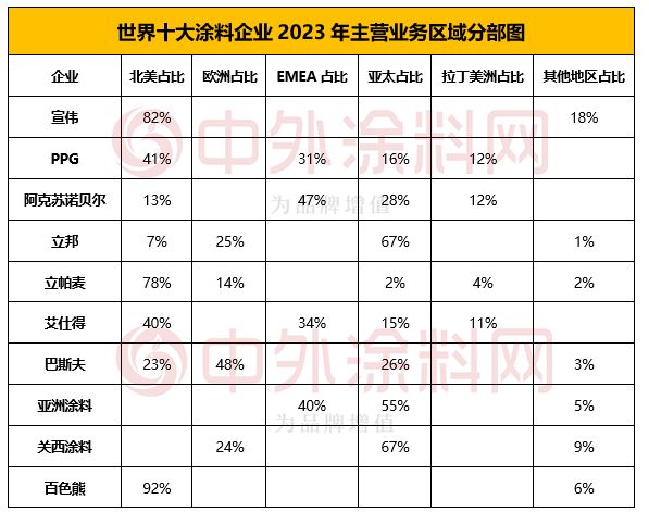 2024年世界十大塗料企業排行榜揭曉！TOP10占全球塗料半壁江山