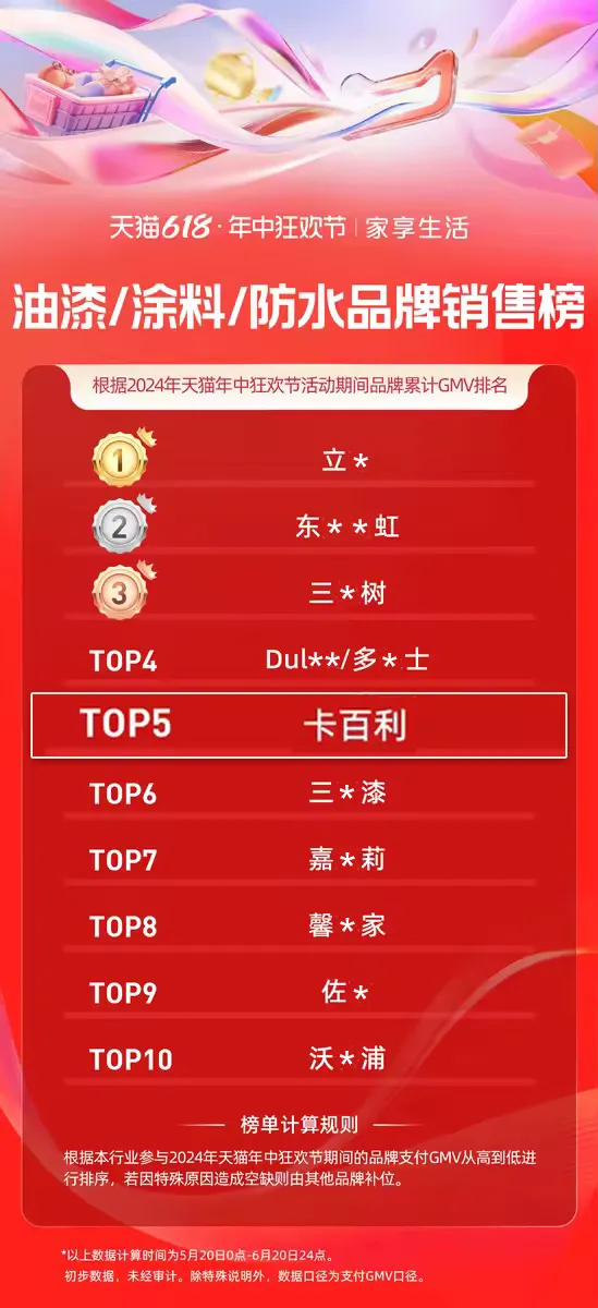 天貓618年中狂歡節，卡百利藝術漆戰績斐然，榮登塗料榜TOP5！