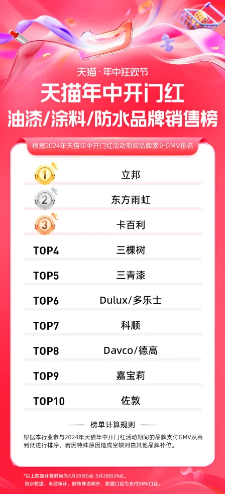 天貓618年中狂歡節，卡百利藝術漆戰績斐然，榮登塗料榜TOP5！