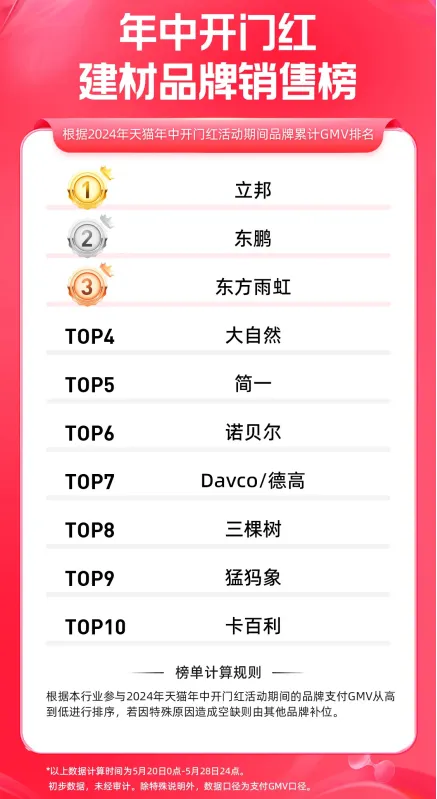 天貓618年中狂歡節，卡百利藝術漆戰績斐然，榮登塗料榜TOP5！