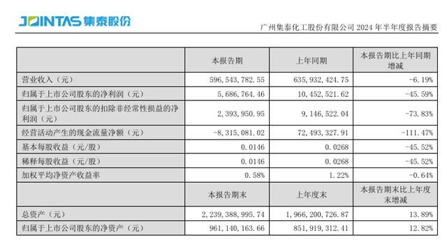 募投項目調整延期，這家塗企上半年塗料銷售增長56%