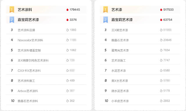 小紅書影響力第一，嘉寶莉藝術塗料成功占領品類TOP心智!