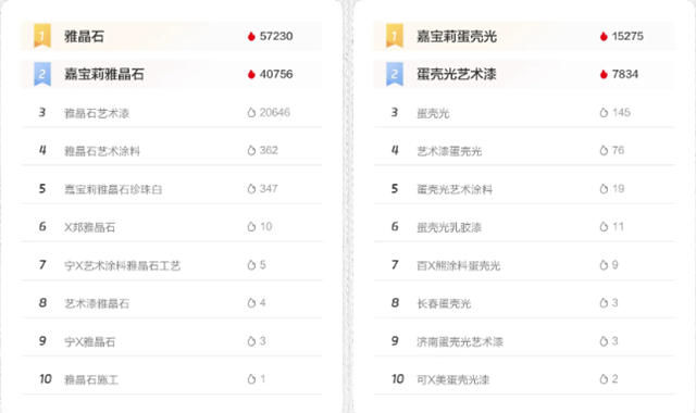 小紅書影響力第一，嘉寶莉藝術塗料成功占領品類TOP心智!