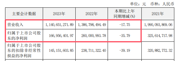 年營收11億的塗企，竟坐擁9.8億閑置資金