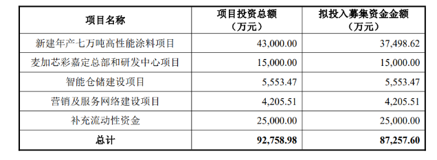 年營收11億的塗企，竟坐擁9.8億閑置資金