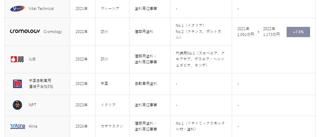 立邦並購戰略揭秘：建築塗料之外，還有哪些“新獵物”？