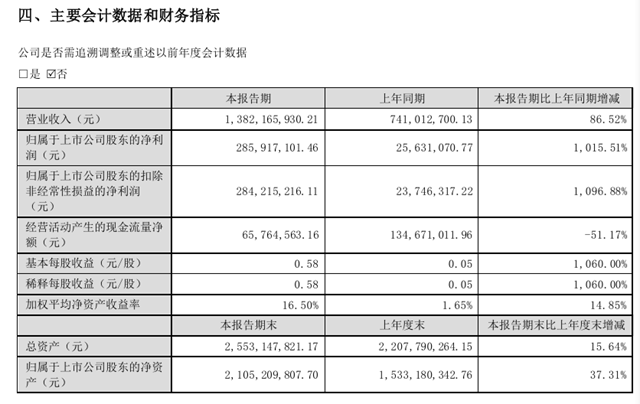 半年淨利潤飆增十倍！“十倍紅運牛股”擬投資不超5.67億元海外建廠