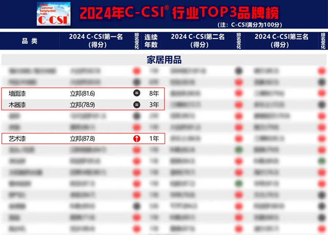 立邦榮登2024年中國顧客滿意度指數(C-CSI)三項品類榜單榜首！