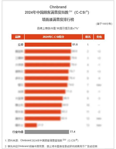 立邦榮登2024年中國顧客滿意度指數(C-CSI)三項品類榜單榜首！