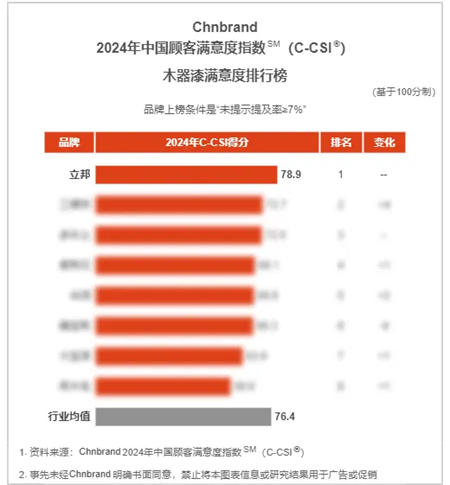 立邦榮登2024年中國顧客滿意度指數(C-CSI)三項品類榜單榜首！