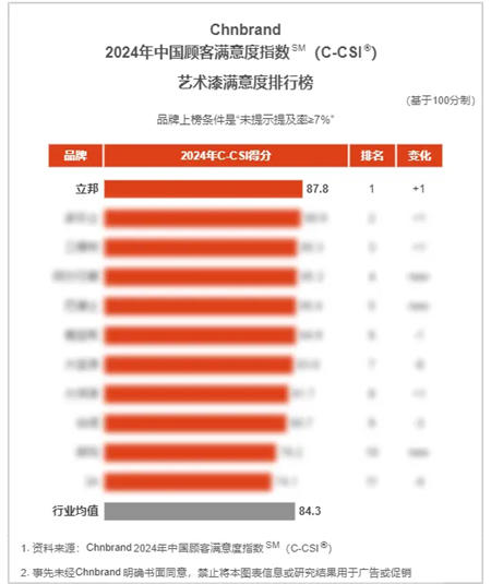 立邦榮登2024年中國顧客滿意度指數(C-CSI)三項品類榜單榜首！