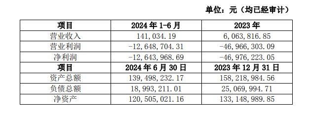 收購一年後，賠一億也要賣出去，新能源電池不香了嗎？