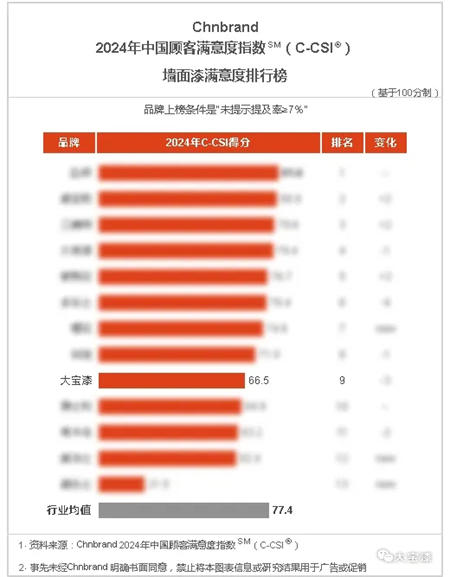大寶漆榮獲2024年中國顧客滿意度指數（C-CSI®）三項殊榮