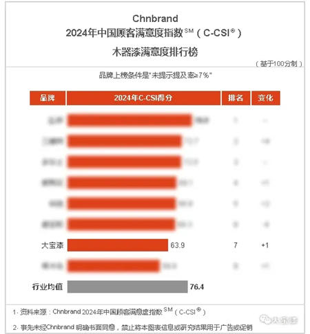 大寶漆榮獲2024年中國顧客滿意度指數（C-CSI®）三項殊榮