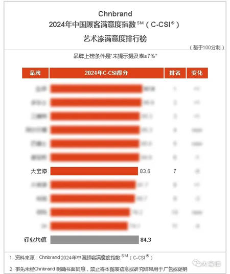 大寶漆榮獲2024年中國顧客滿意度指數（C-CSI®）三項殊榮
