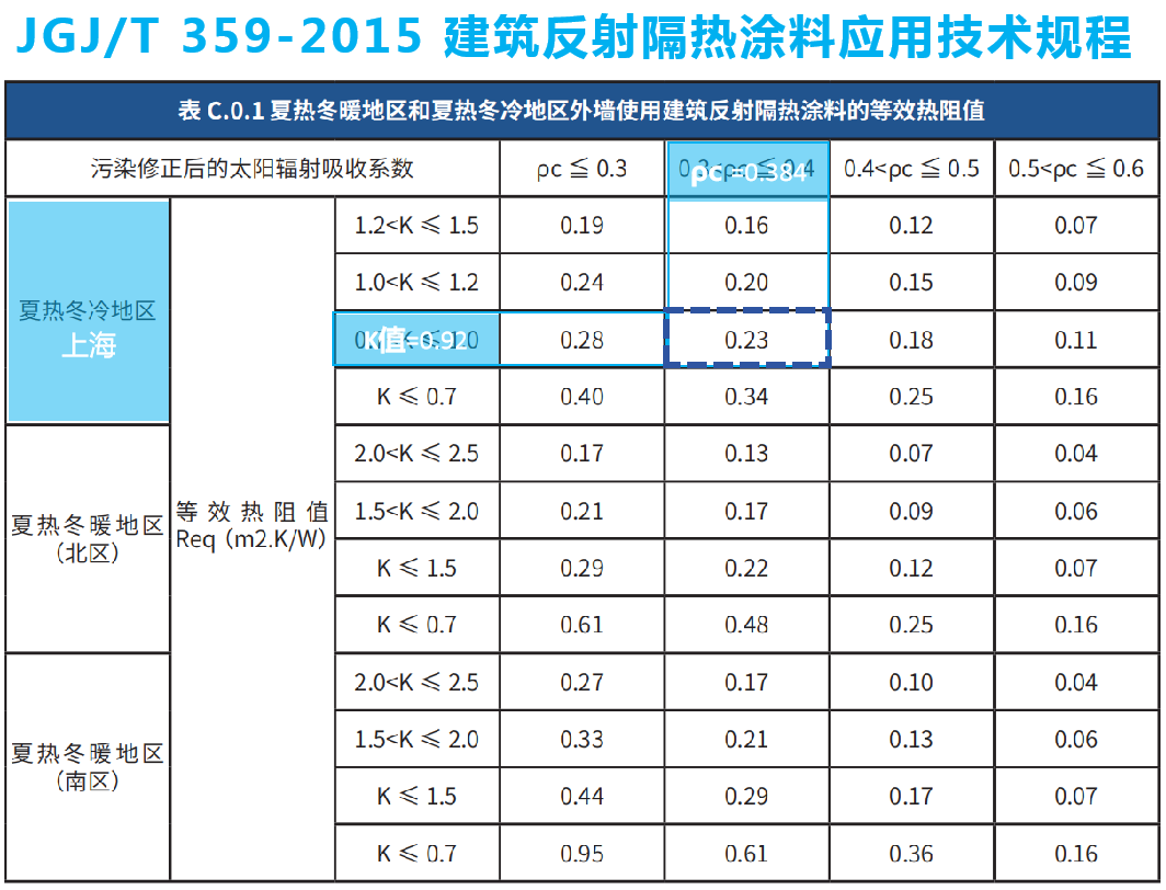 冷“Cool”到底，嘉寶莉反射隔熱體係全能適配！