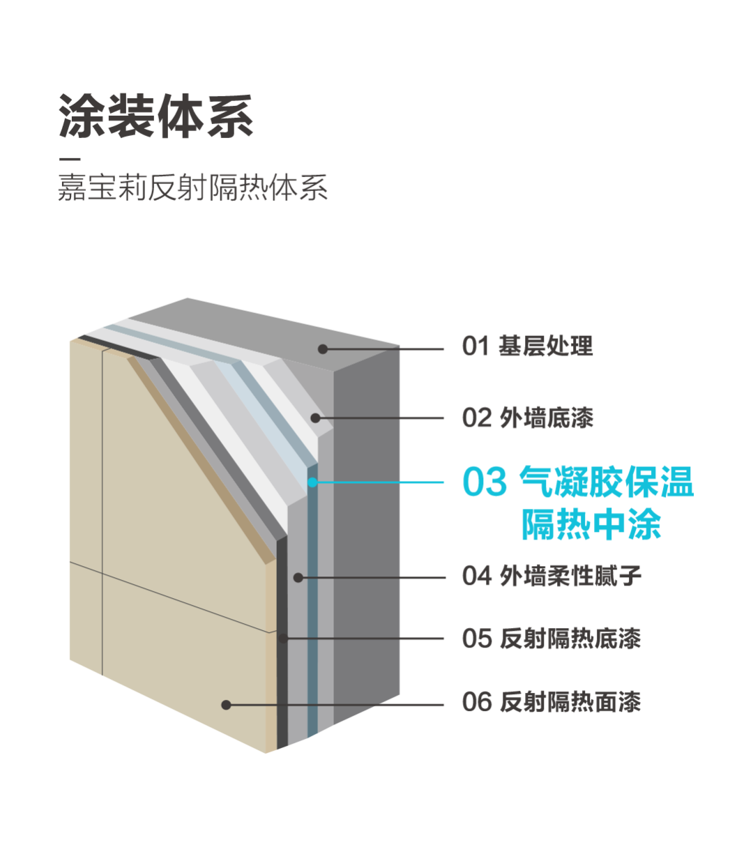 冷“Cool”到底，嘉寶莉反射隔熱體係全能適配！