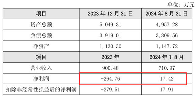 8個月盈利17萬的國企，被擎天塗料的母公司，溢價一倍收購