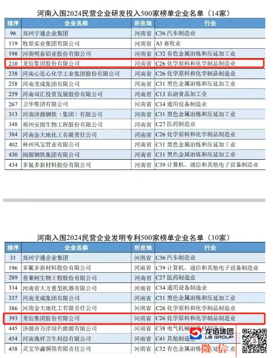 龍佰集團榮獲中國製造業企業500強等多項榮譽 樹立河南民企高質量發展標杆
