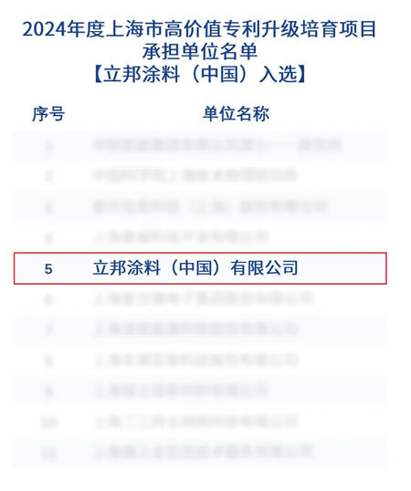 立邦成功入選2024年度上海市高價值專利升級培育項目